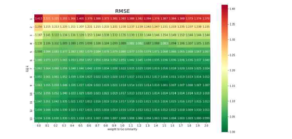 RMSE 예측값