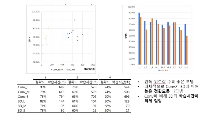 머신러닝 모델 비교(ConvLSTM VS 3D-CNN)