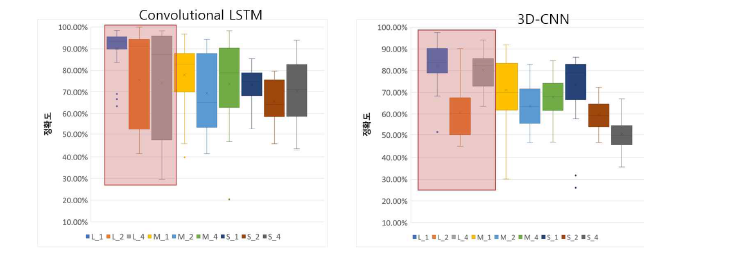 머신러닝 모델 내 비교 (ConvLSTM VS 3D-CNN)