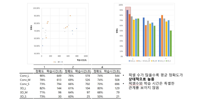 픽셀 수별 비교(L VS M VS S)