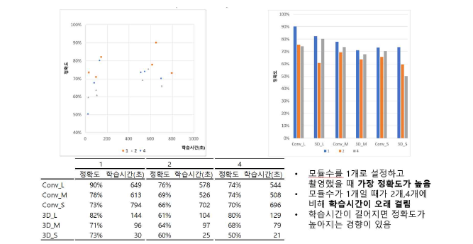 카메라에 담긴 모듈수 별 비교 (1개 VS 2개 VS 4개)