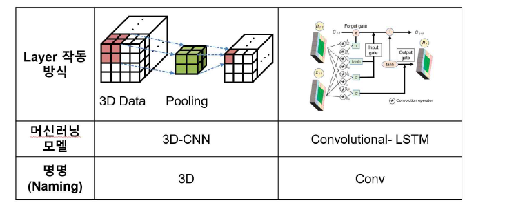 머신러닝 모델(3D-CNN과 Convolutional-LSTM)