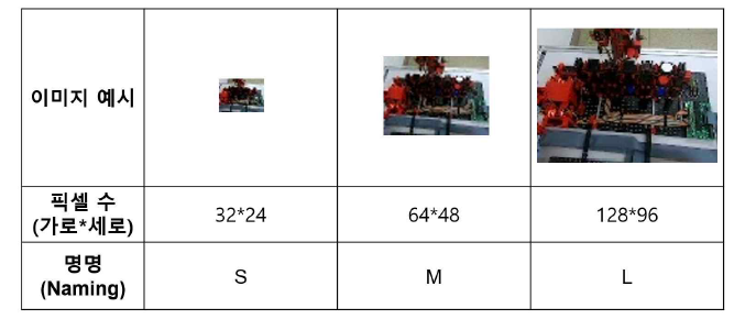 3가지 촬영영상의 픽셀 수(S, M, L)