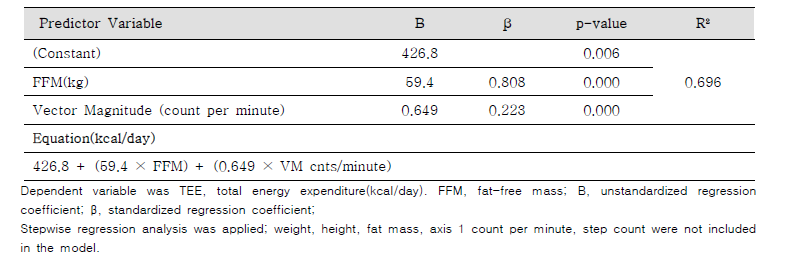 Multiple linear regression analysis for predicting TEE(kcal/day) using accelerometer.