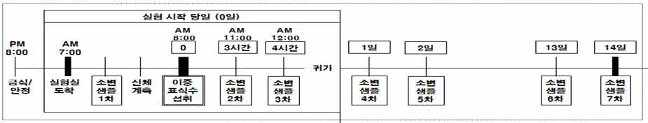 Experimental schedule using DLW method