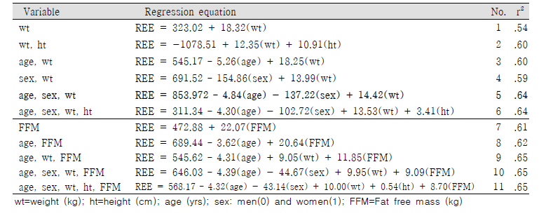 Stepwise multivariate linear regression equations for predicting REE of validationgroup(n=359)