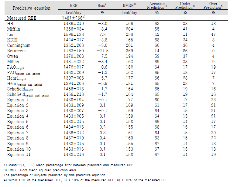 Evaluation of REE predictive equations based on bias, RMSE, and percentage of accurate predictions in cross-validation group (n=363)