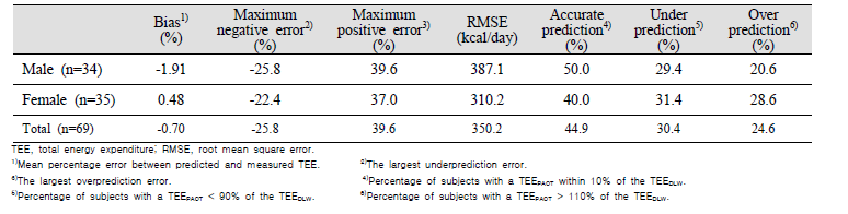 Accuracy of physical activity classification table for estimating TEE based on bias, RMSE and accurate predictions (%)