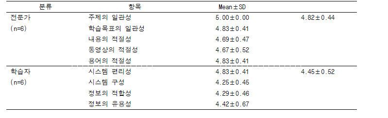 위임 사례 기반 애니메이션 교육의 학습자 평가 및 전문가 평가 (n=12)