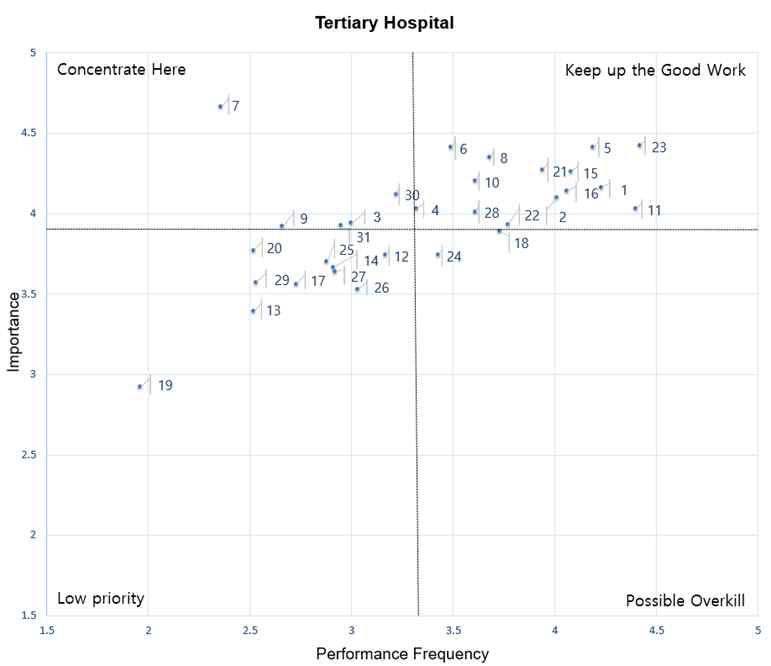 Grid diagram of importance and frequency of performance of the nursing task in tertiary hospital