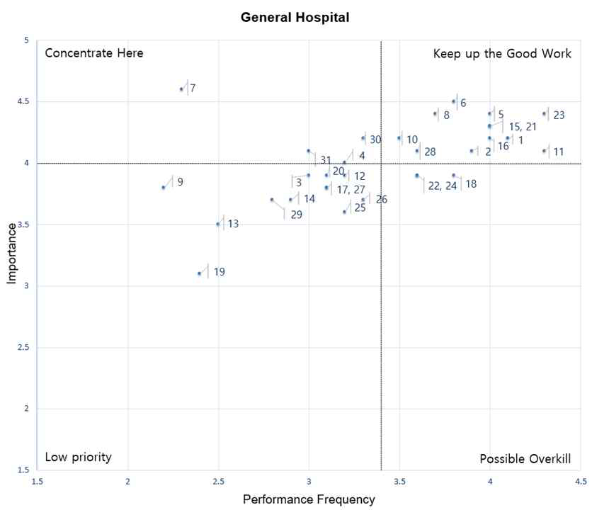 Grid diagram of importance and frequency of performance of the nursing task in general hospital