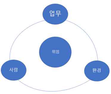 간호업무 위임의 고려사항