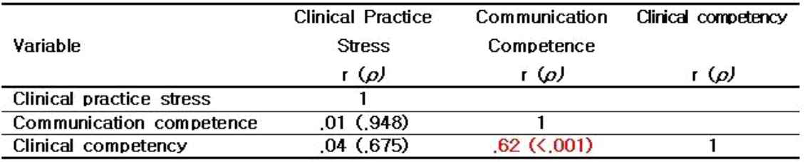 간호대학생의 임상실습 스트레스, 의사소통능력 및 임상수행능력의 관계