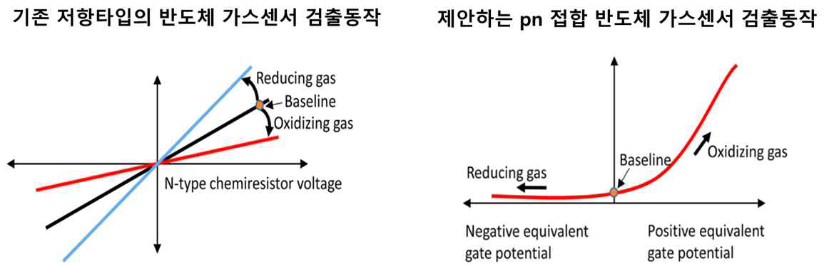 기존 저항타입 가스센서와 제안하는 다이오드 기반 가스센서의 동작원리 비교