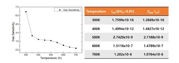 온도 변화에 따른 가스 민감도 변화 그래프(좌)와 온도별 공기 상태의 전류 및 가스검출에 의한 전류변화량 데이터(우)