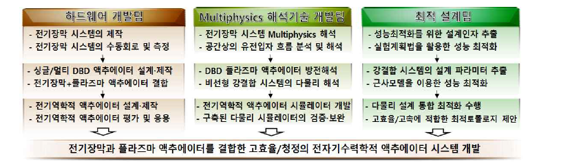 연구진 역할 구성도 및 추진절차