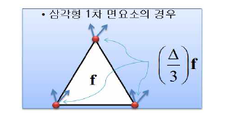 요소의 형상함수를 이용한 등가 절점력 치환 (2차원 삼각형 일차요소의 경우)