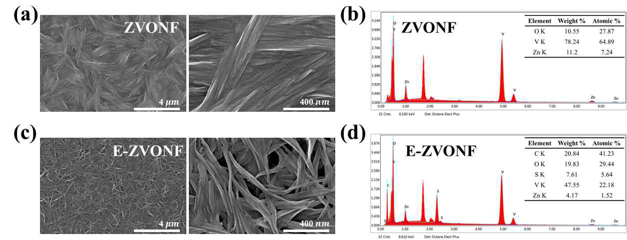 (a, b) Zn0.25V2O5 nanofiber (ZVONF)와 (c, d) PEDOT-intercalated Zn0.25V2O5 nanofiber (E-ZVONF)의 SEM 이미지와 EDS data