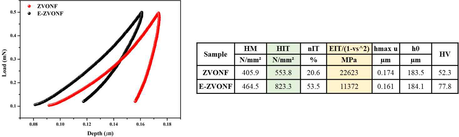 ZVONF와 E-ZVONF의 nanoindentation 측정 데이터