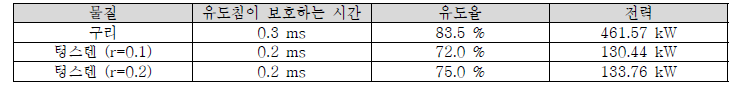 물질 및 곡률반경에 따른 유도침 효율