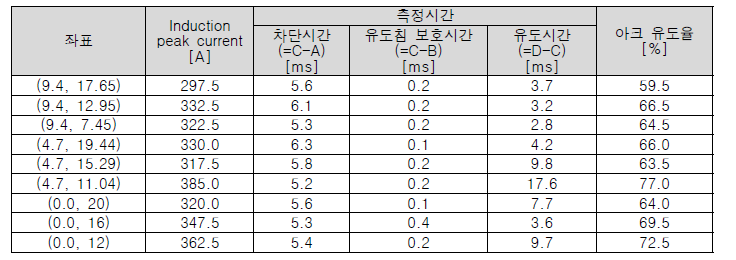 유도침 위치에 따른 초전도 아크유도형 DC 차단기 동작 특성