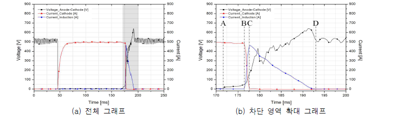 (수식)초전도 아크유도형 DC 차단 모델 동작 특성 그래프 ( : 4.7, : 11.04)