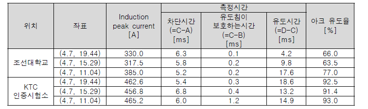 실험 장소에 따른 결과 데이터