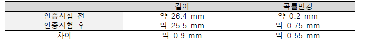 실험 장소에 따른 결과 데이터