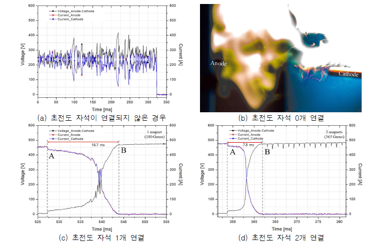 초전도 자석 개수 및 자력에 따른 동작 특성 그래프