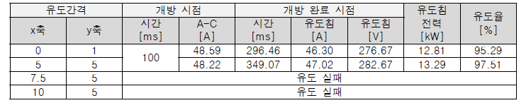 유도침 위치에 따른 아크 유도 특성 해석