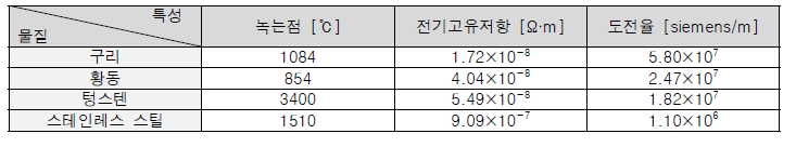 물질의 일반적인 특성 비교