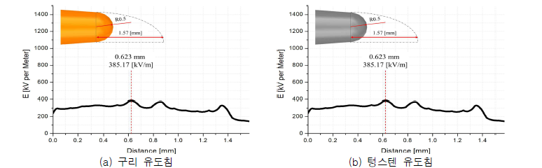 각 물질의 곡률반경 0.5 mm일 때 전계의 세기