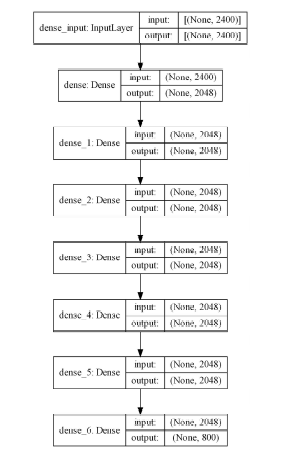 The architecture of artificial neural network.