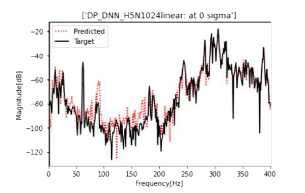 Predicted response by the trained neural network compared with that of measured one.