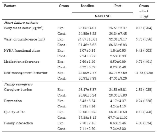 Effects of the Program for Heart Failure Patients and their Family Caregivers