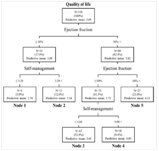 Classification and Regression Tree Model