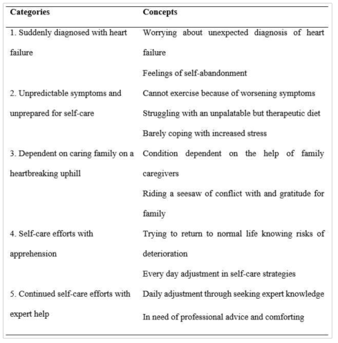 Categories and Concepts of Self-care Experiences of Heart Failure