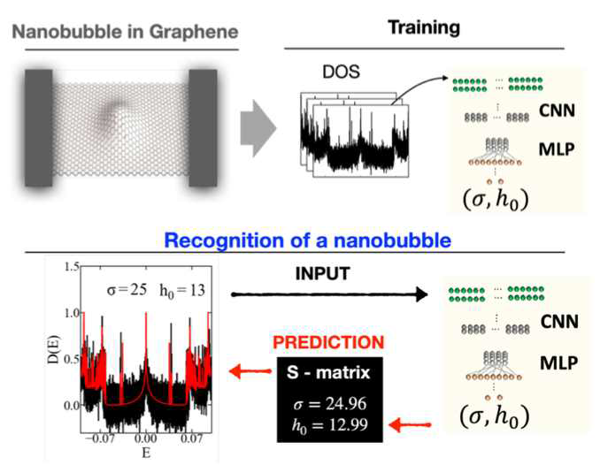 머신러닝 알고리즘을 활용한 그래핀 나노버블의 검출 및 크기 예측 아이디어 모식도. (출처 [6])