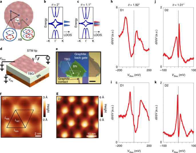 뒤틀린 이중 그래핀(twisted bilayer graphene)의 주기적인 탄성변형과 그에 따른 평탄밴드(flat bands)의 발현 (그림출처 [3])