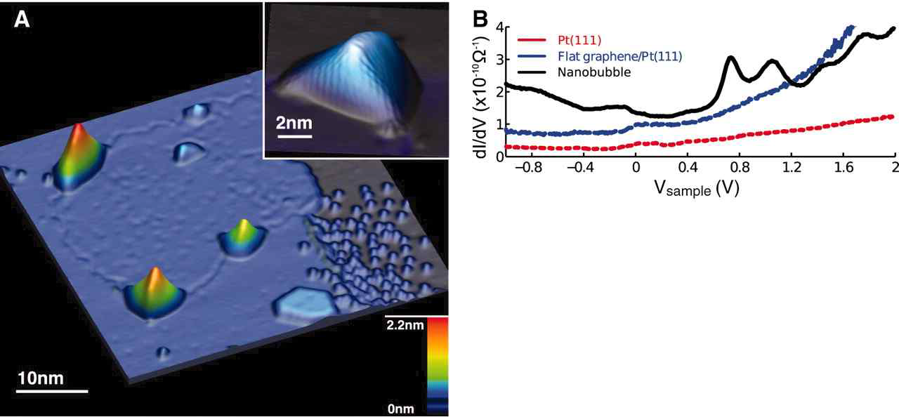백금(111) 표면 위에 놓인 그래핀 나노버블의 STM 이미지 및 dI/dV 스펙트럼 (그림출처 [4])