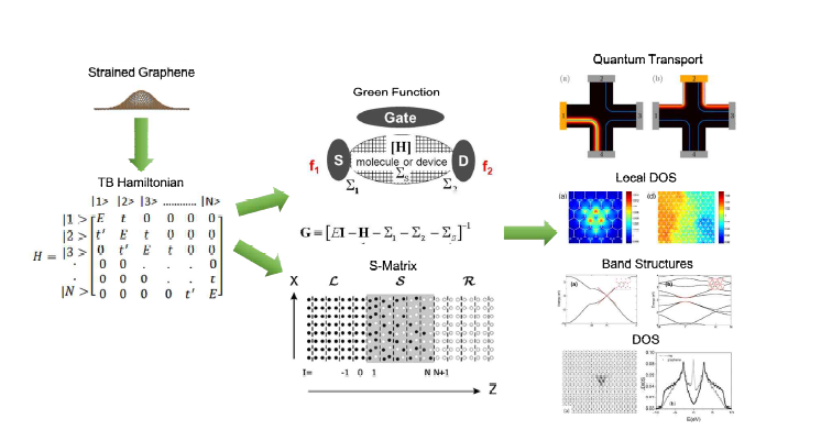 주요 수치해석 연구 방법론 : Green Function과 Scattering Matrix (S-Matrix)