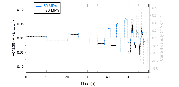 각각 50 MPa, 370 MPa의 제조 압력으로 만든 LPSCl 펠렛의 Li-Li symmetric cell CCD 테스트 결과