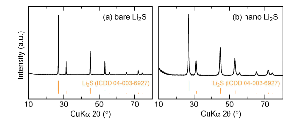 (a) as-received Li2S, (b) ball-milled Li2S의 XRD 결과