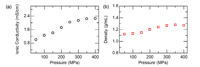 펠렛의 제조 압력에 따른 (a) 이온전도도와 (b) 펠렛 밀도 변화 그래프