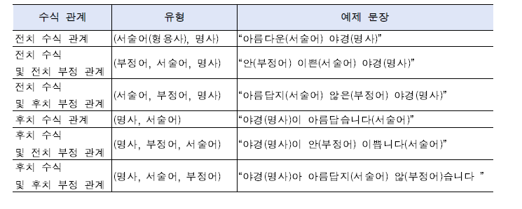 수식 관계 유형