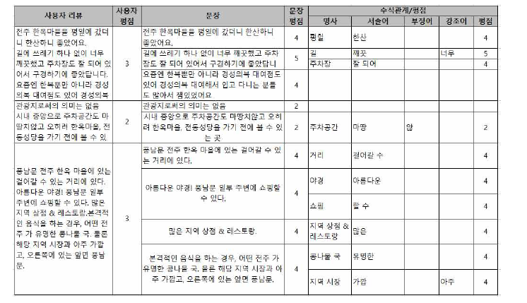 TripAdvisor 사용자 리뷰에 대한 엑셀 파일 태깅 예제