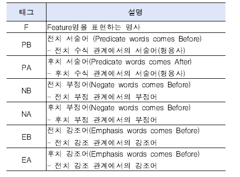 수식 관계 유형 태그 리스트