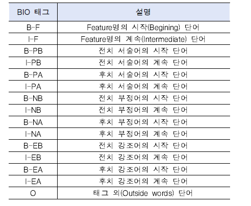 (Feature명, 서술/감성어휘) 수식관계 표현 BIO 태그 리스트