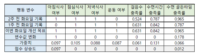 대학생 건강행동 점수 향상도 계산 예시