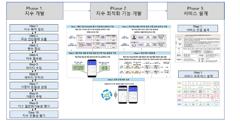 서비스 설계 방법 개념도